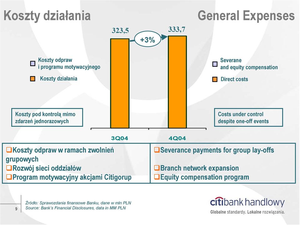 zwolnień grupowych Rozwój sieci oddziałów Program motywacyjny akcjami Citigorup 4Q04 Severance payments for group lay-offs Branch network