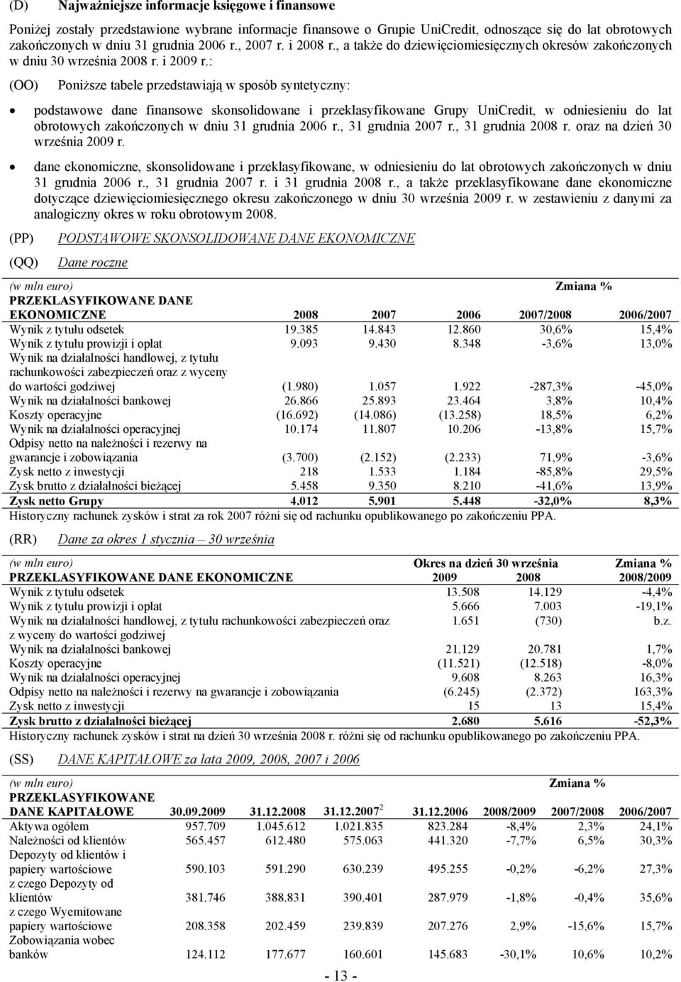 : (OO) Poniższe tabele przedstawiają w sposób syntetyczny: podstawowe dane finansowe skonsolidowane i przeklasyfikowane Grupy UniCredit, w odniesieniu do lat obrotowych zakończonych w dniu 31 grudnia