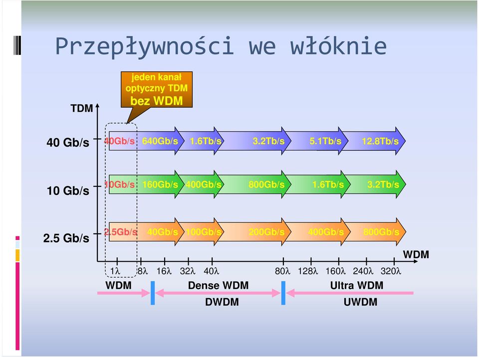 8Tb/s 10 Gb/s 10Gb/s 160Gb/s 400Gb/s 800Gb/s 1.6Tb/s 3.2Tb/s 2.5 Gb/s 2.