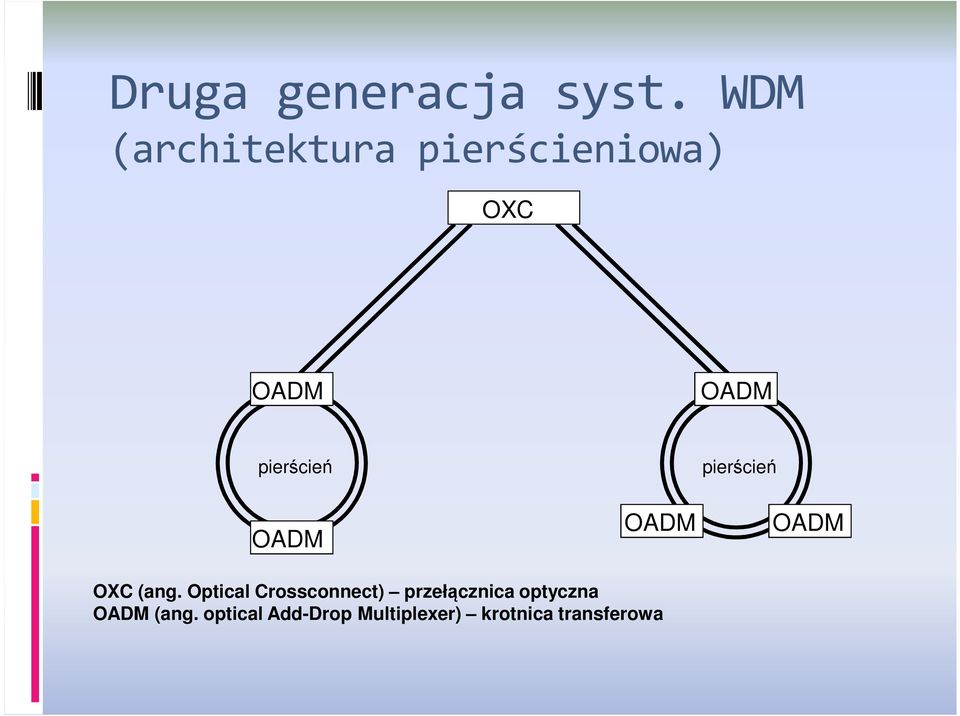 pierścień pierścień OADM OADM OADM OXC (ang.