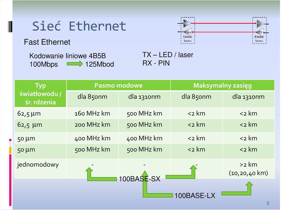 rdzenia dla 850nm dla 1310nm dla 850nm dla 1310nm 62,5 µm 160 MHzkm 500 MHzkm <2km <2km 62,5 µm 200