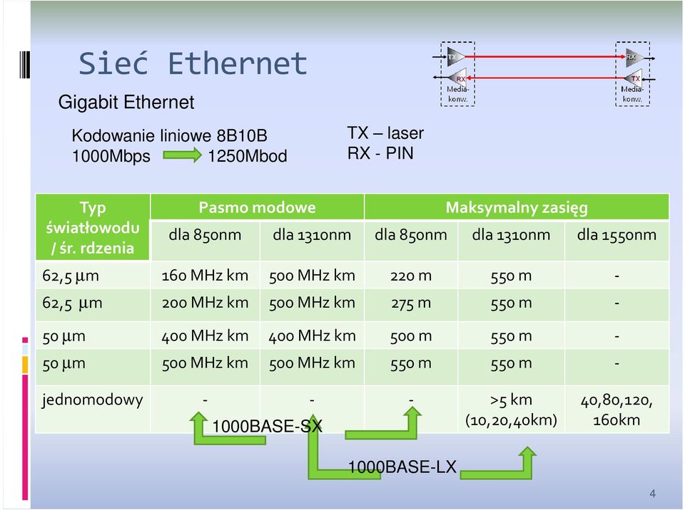 rdzenia dla 850nm dla 1310nm dla 850nm dla 1310nm dla 1550nm 62,5 µm 160 MHzkm 500 MHzkm 220m 550 m - 62,5 µm