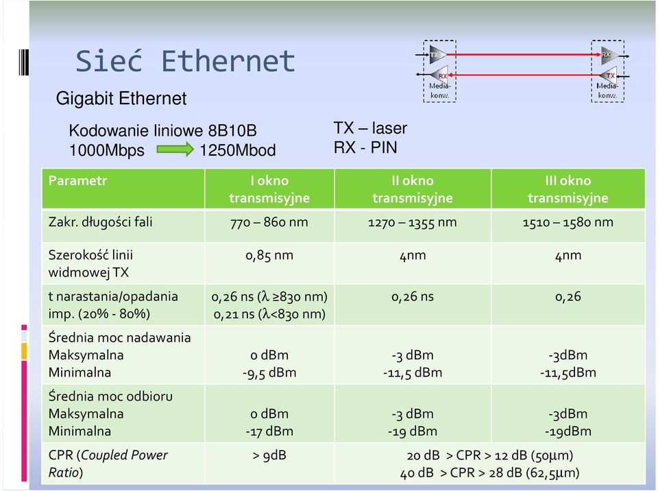 (20% -80%) Średnia moc nadawania Maksymalna Minimalna Średnia moc odbioru Maksymalna Minimalna CPR (CoupledPower Ratio) 0,85 nm 4nm 4nm 0,26 ns(λ 830