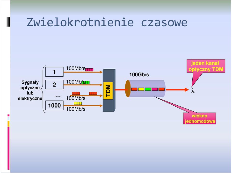 100Mb/s 100Mb/s 100Mb/s 100Mb/s TDM