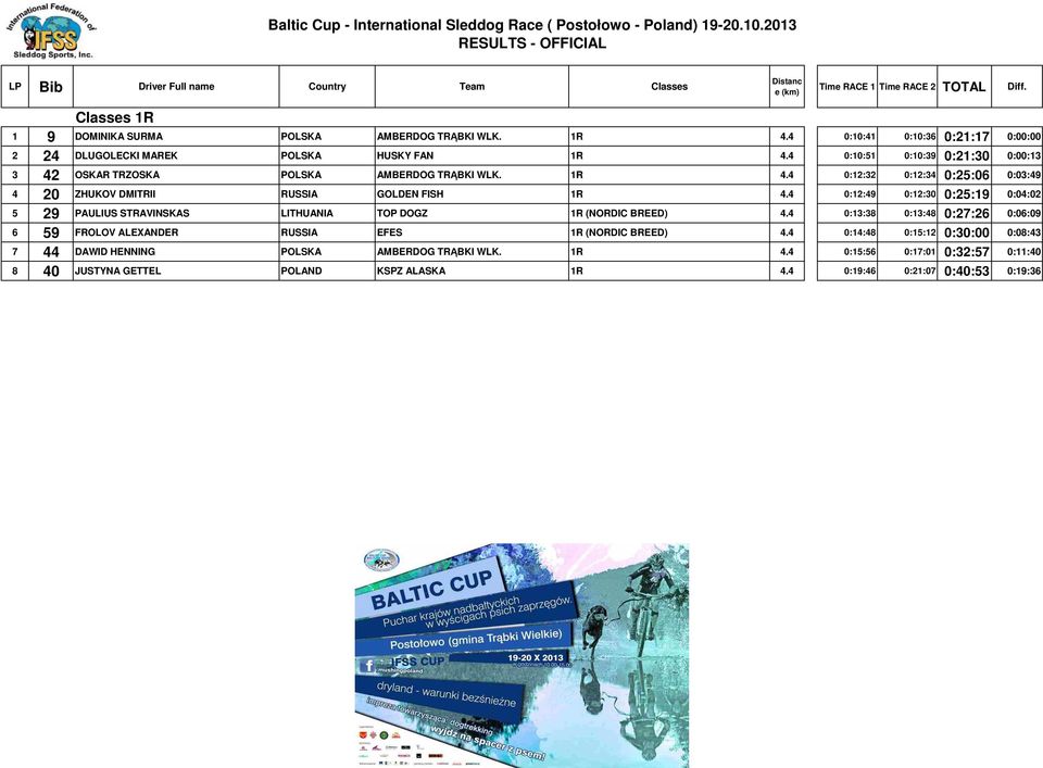 4 0:12:49 0:12:30 0:25:19 0:04:02 5 29 PAULIUS STRAVINSKAS LITHUANIA TOP DOGZ 1R (NORDIC BREED) 4.