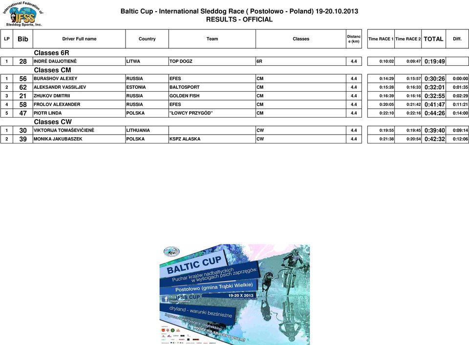 4 0:16:39 0:16:16 0:32:55 0:02:29 4 58 FROLOV ALEXANDER RUSSIA EFES CM 4.4 0:20:05 0:21:42 0:41:47 0:11:21 5 47 PIOTR LINDA POLSKA "ŁOWCY PRZYGÓD" CM 4.