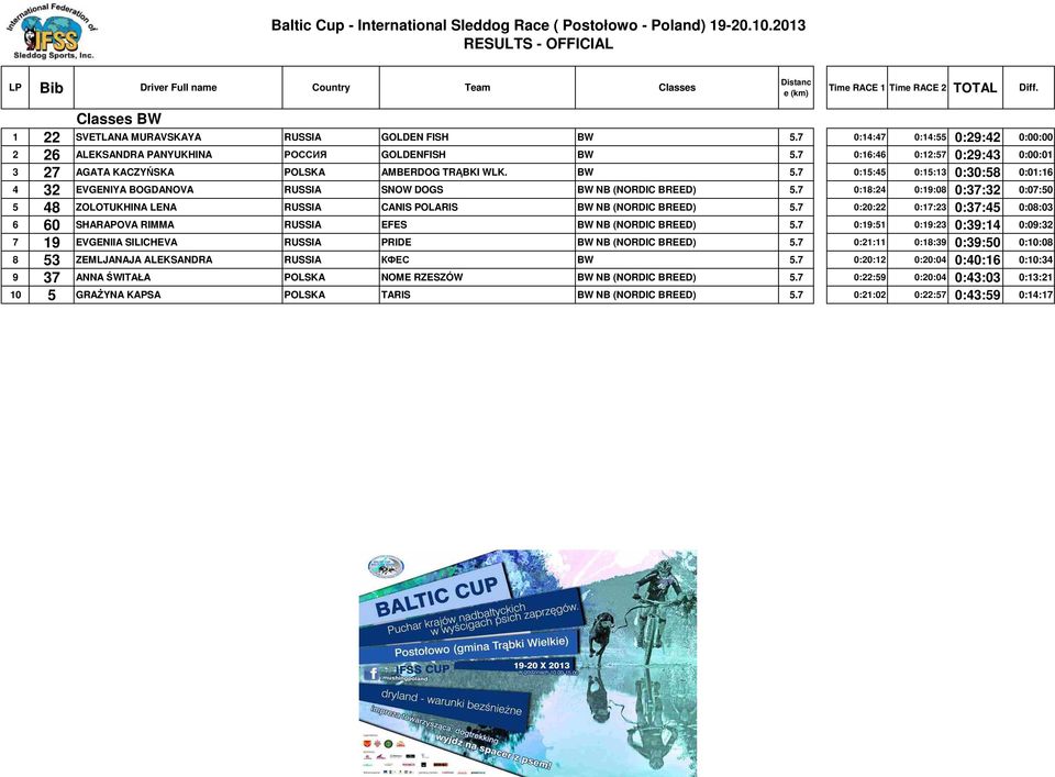 7 0:18:24 0:19:08 0:37:32 0:07:50 5 48 ZOLOTUKHINA LENA RUSSIA CANIS POLARIS BW NB (NORDIC BREED) 5.7 0:20:22 0:17:23 0:37:45 0:08:03 6 60 SHARAPOVA RIMMA RUSSIA EFES BW NB (NORDIC BREED) 5.