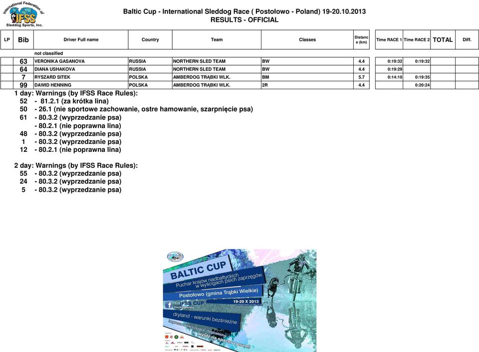 4 0:20:24 1 day: Warnings (by IFSS Race Rules): 52-81.2.1 (za krótka lina) 50-26.1 (nie sportowe zachowanie, ostre hamowanie, szarpnięcie psa) 61-80.3.