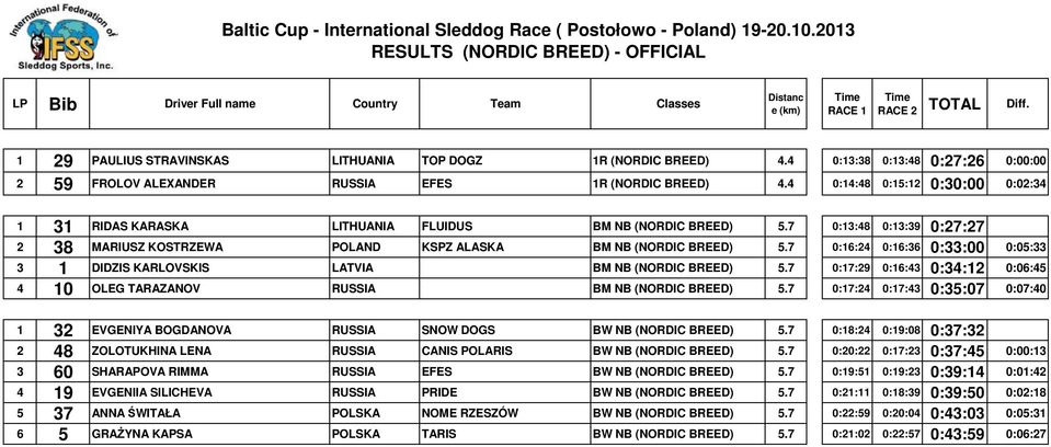 7 0:13:48 0:13:39 0:27:27 2 38 MARIUSZ KOSTRZEWA POLAND KSPZ ALASKA BM NB (NORDIC BREED) 5.7 0:16:24 0:16:36 0:33:00 0:05:33 3 1 DIDZIS KARLOVSKIS LATVIA BM NB (NORDIC BREED) 5.