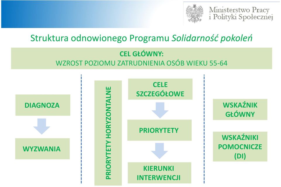 DIAGNOZA WYZWANIA PRIORYTETY HORYZONTALNE CELE SZCZEGÓŁOWE