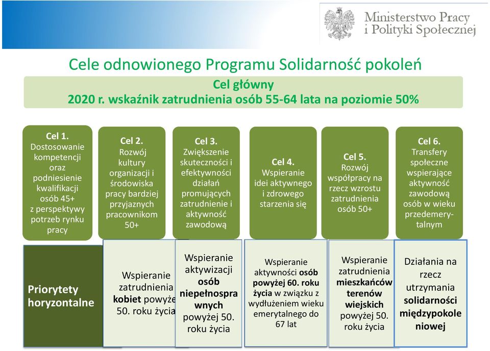 Zwiększenie skuteczności i efektywności działań promujących zatrudnienie i aktywność zawodową Cel 4. Wspieranie idei aktywnego i zdrowego starzenia się Cel 5.