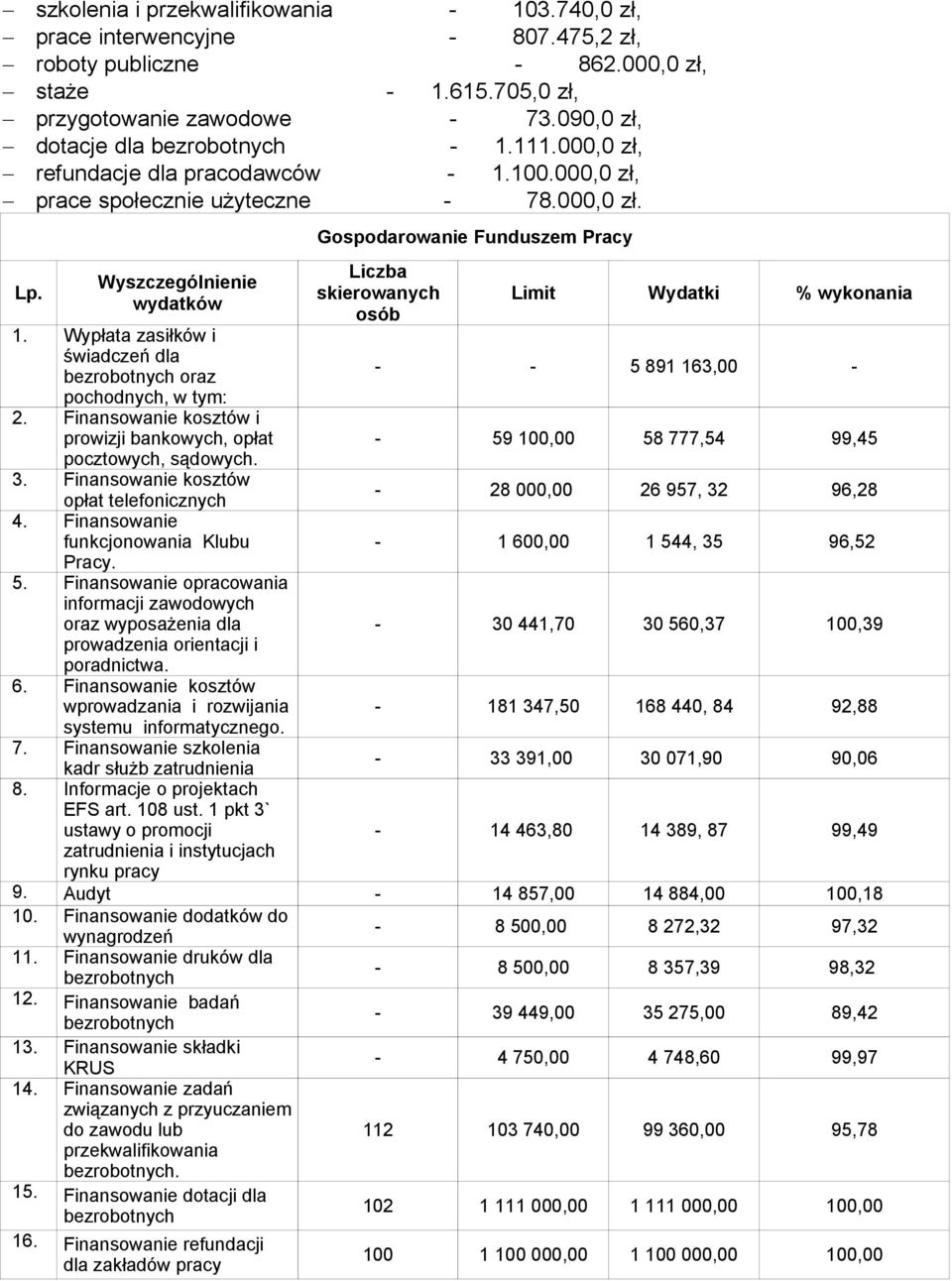 Wypłata zasiłków i świadczeń dla bezrobotnych oraz pochodnych, w tym: 2. Finansowanie kosztów i prowizji bankowych, opłat pocztowych, sądowych. 3. Finansowanie kosztów opłat telefonicznych 4.