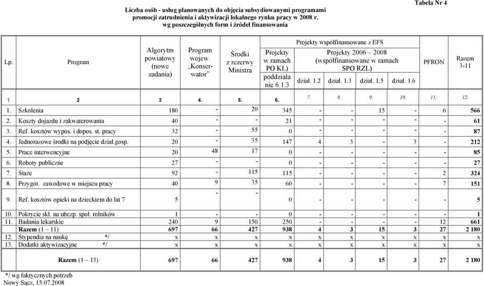 3 Projekty współfinansowane z EFS Projekty 2006 2008 (współfinansowane w ramach SPO RZL) dział. 1.2 dział. 1.3 dział. 1.5 dział. 1.6 PFRON Razem 3-11 1 2 3 4. 5. 6. 7. 8. 9. 10. 11. 12. 1. Szkolenia 180-20 345 - - 15-6 566 2.