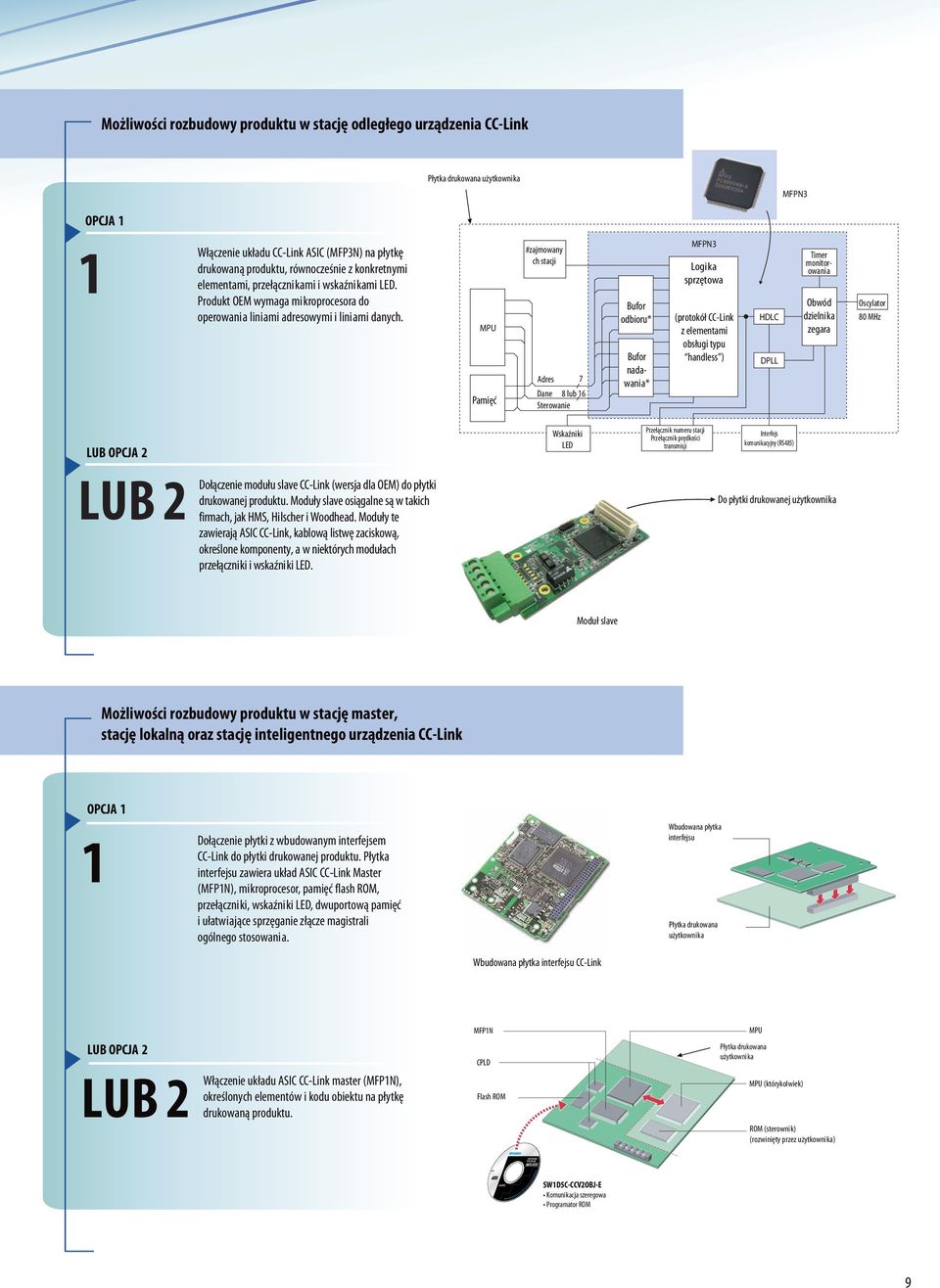 MPU Pamięć #zajmowany ch stacji Adres 7 Dane 8 lub 16 Sterowanie Bufor odbioru* Bufor nadawania* MFPN3 Logika sprzętowa (protokół CC-Link z elementami obsługi typu handless ) HDLC DPLL Timer