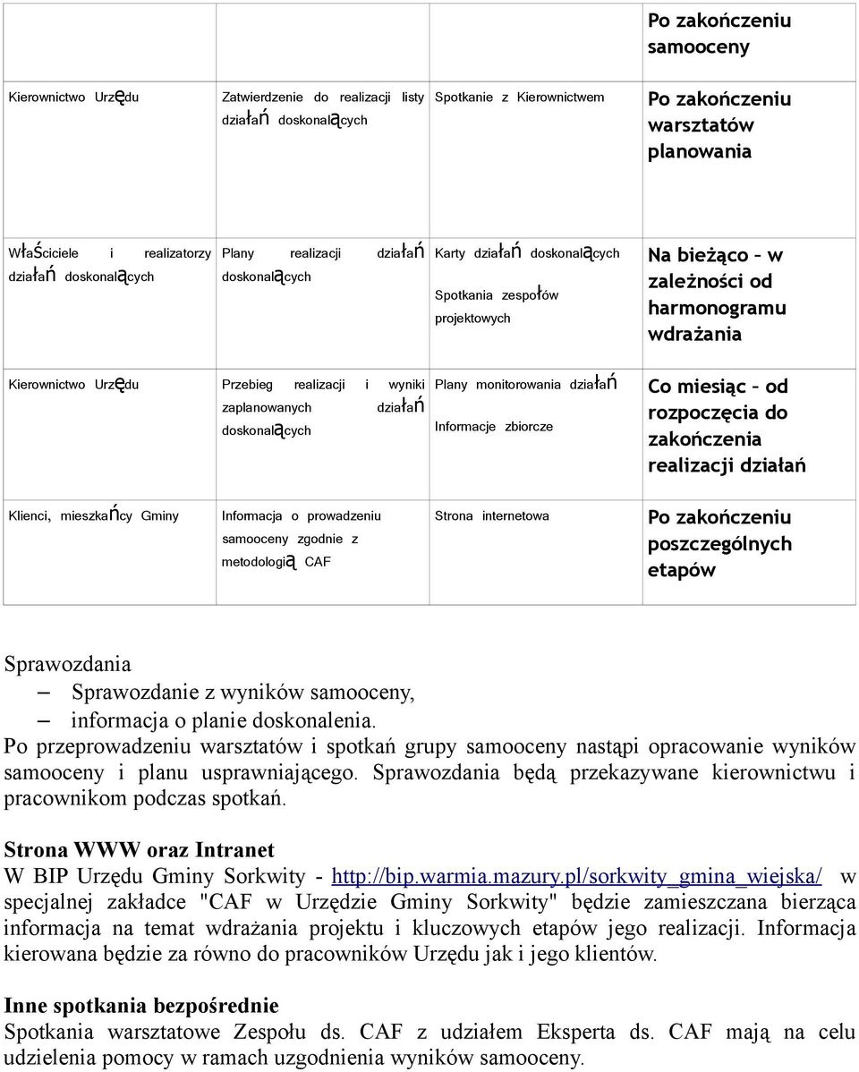 rozpoczęcia do zakończenia realizacji działań Klienci, mieszkańcy Gminy Informacja o prowadzeniu zgodnie z metodologi ą CAF Strona internetowa Po zakończeniu poszczególnych etapów Sprawozdania