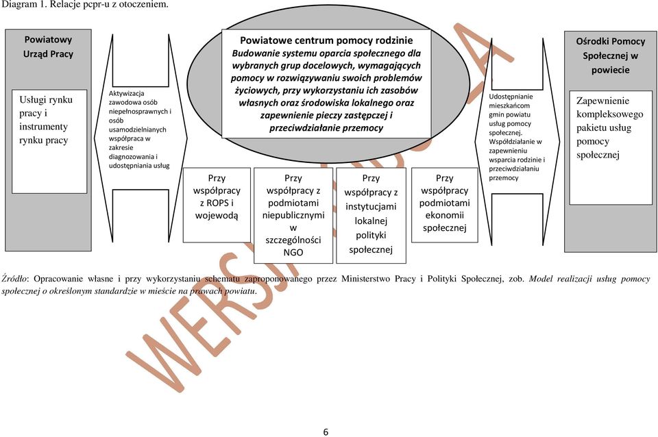 współpracy z ROPS i wojewodą Powiatowe centrum pomocy rodzinie Budowanie systemu oparcia społecznego dla wybranych grup docelowych, wymagających pomocy w rozwiązywaniu swoich problemów życiowych,