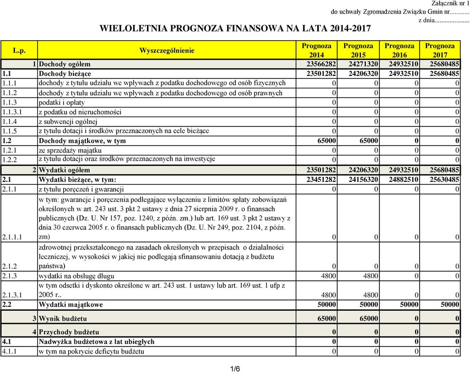 2 Dochody majątkowe, w tym 65000 65000 0 0 1.2.1 ze sprzedaży majątku 0 0 0 0 1.2.2 z tytułu dotacji oraz środków przeznaczonych na inwestycje 0 0 0 0 2 Wydatki ogółem 23501282 24206320 24932510 25680485 2.