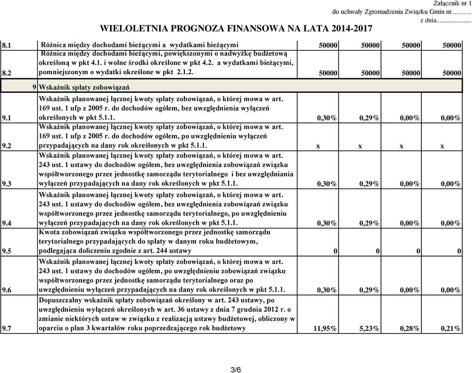 do dochodów ogółem, bez uwzględnienia wyłączeń określonych w pkt 5.1.1. 0,30% 0,29% 0,00% 0,00% 169 ust. 1 ufp z 2005 r.