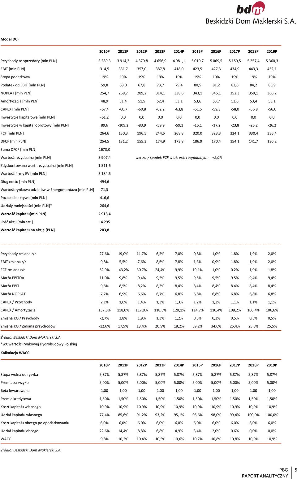 254,7 268,7 289,2 314,1 338,6 343,1 346,1 352,3 359,1 366,2 Amortyzacja [mln PLN] 48,9 51,4 51,9 52,4 53,1 53,6 53,7 53,6 53,4 53,1 CAPEX [mln PLN] -67,4-60,7-60,8-62,2-63,8-61,5-59,3-58,0-56,8-56,6