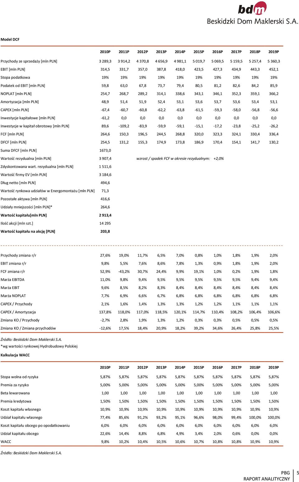 254,7 268,7 289,2 314,1 338,6 343,1 346,1 352,3 359,1 366,2 Amortyzacja [mln PLN] 48,9 51,4 51,9 52,4 53,1 53,6 53,7 53,6 53,4 53,1 CAPEX [mln PLN] -67,4-60,7-60,8-62,2-63,8-61,5-59,3-58,0-56,8-56,6