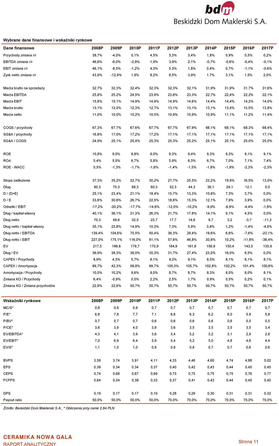 3,1% 1,5% 2,0% Marża brutto na sprzedaży 32,7% 32,3% 32,4% 32,3% 32,3% 32,1% 31,9% 31,9% 31,7% 31,6% Marża EBITDA 25,8% 25,2% 24,5% 23,9% 23,6% 23,3% 22,7% 22,4% 22,2% 22,1% Marża EBIT 15,8% 15,1%