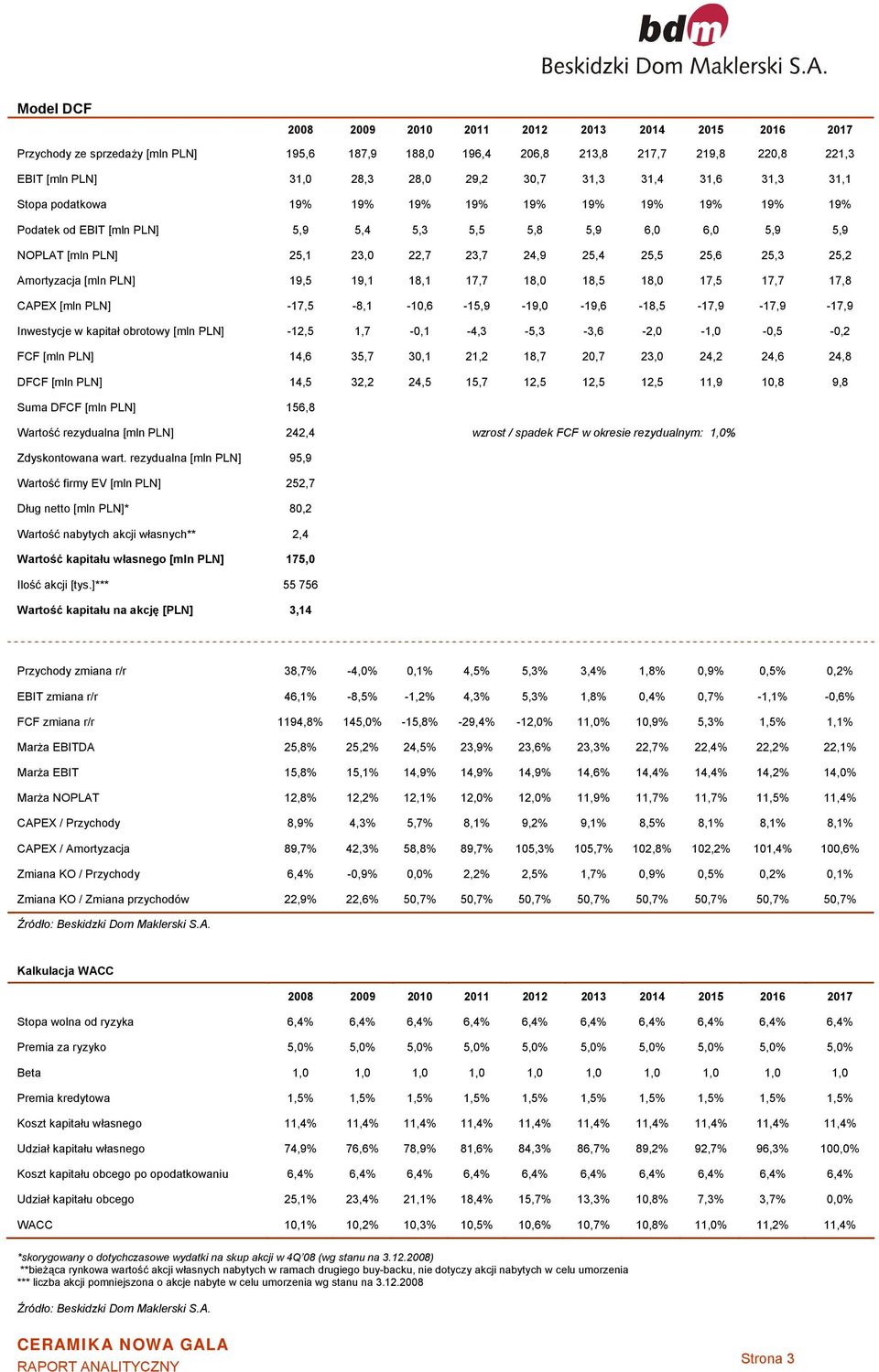 25,3 25,2 Amortyzacja [mln PLN] 19,5 19,1 18,1 17,7 18,0 18,5 18,0 17,5 17,7 17,8 CAPEX [mln PLN] -17,5-8,1-10,6-15,9-19,0-19,6-18,5-17,9-17,9-17,9 Inwestycje w kapitał obrotowy [mln PLN] -12,5