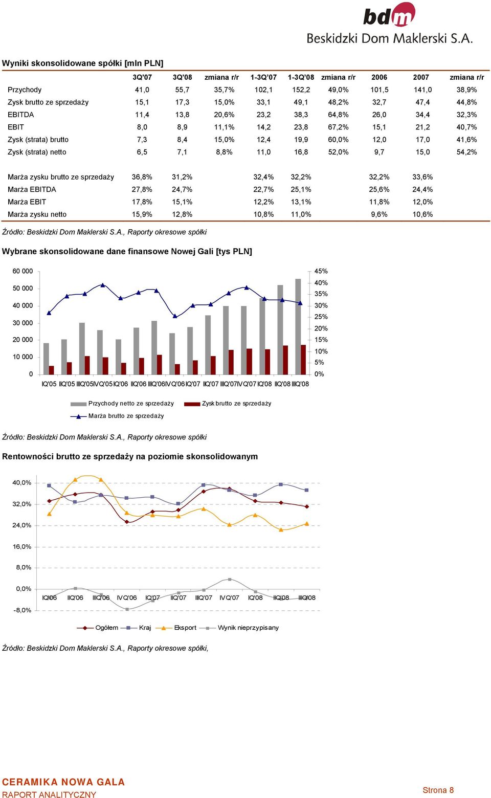 60,0% 12,0 17,0 41,6% Zysk (strata) netto 6,5 7,1 8,8% 11,0 16,8 52,0% 9,7 15,0 54,2% Marża zysku brutto ze sprzedaży 36,8% 31,2% 32,4% 32,2% 32,2% 33,6% Marża EBITDA 27,8% 24,7% 22,7% 25,1% 25,6%