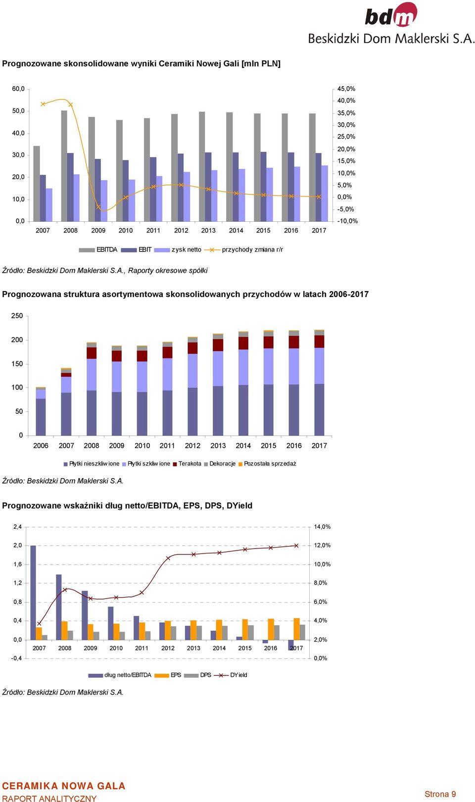 200 150 100 50 0 2006 2007 2008 2009 2010 2011 2012 2013 2014 2015 2016 2017 Płytki nieszkliw ione Płytki szkliw ione Terakota Dekoracje Pozostała sprzedaż Prognozowane wskaźniki dług