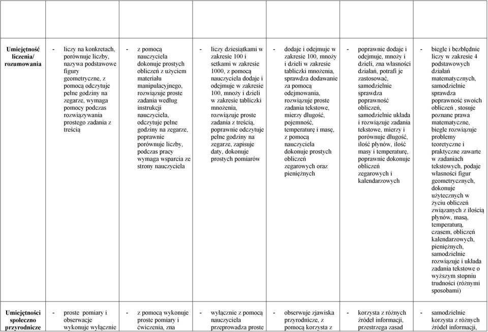 liczy dziesiątkami w zakresie 100 i setkami w zakresie 1000, z pomocą dodaje i odejmuje w zakresie 100, mnoży i dzieli w zakresie tabliczki mnożenia, zadania z treścią, odczytuje pełne godziny na