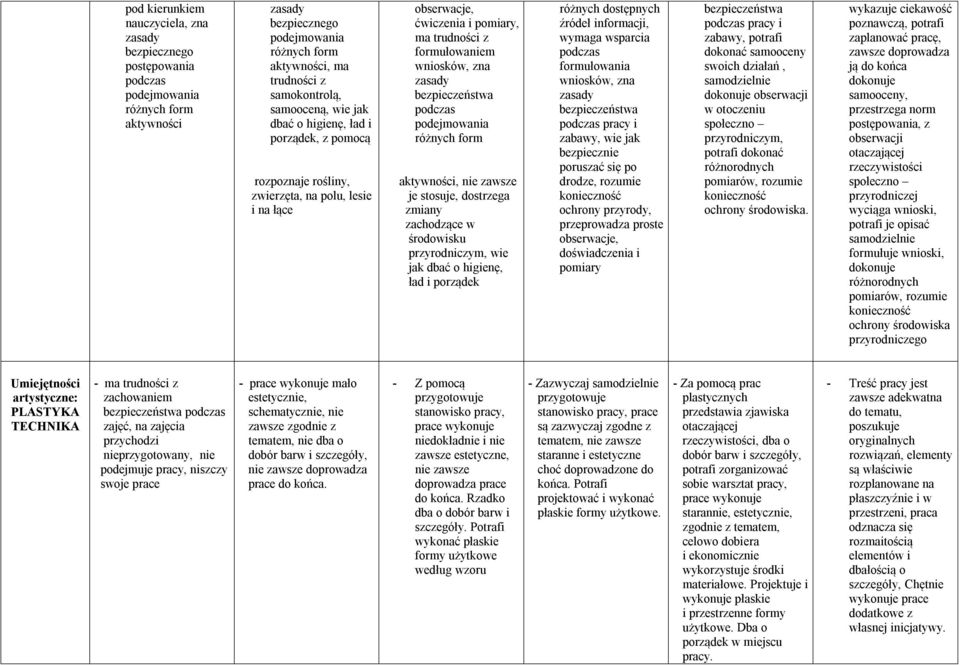 przyrodniczym, wie jak dbać o higienę, ład i porządek różnych dostępnych wymaga wsparcia formułowania wniosków, zna pracy i zabawy, wie jak bezpiecznie poruszać się po drodze, rozumie ochrony