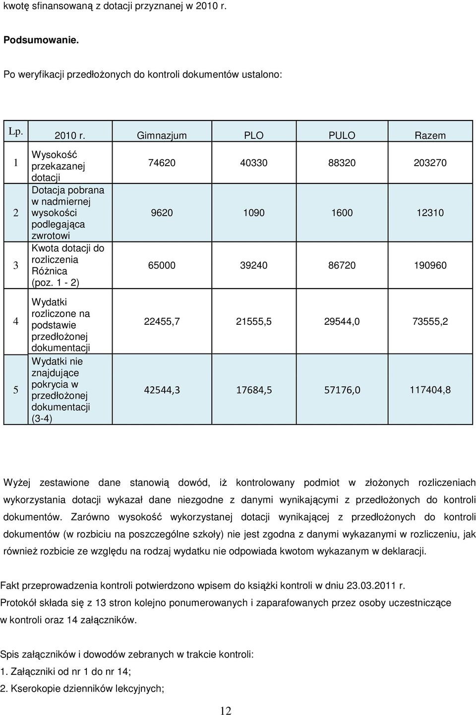 Gimnazjum PLO PULO Razem 1 2 3 4 5 Wysokość przekazanej dotacji Dotacja pobrana w nadmiernej wysokości podlegająca zwrotowi Kwota dotacji do rozliczenia RóŜnica (poz.