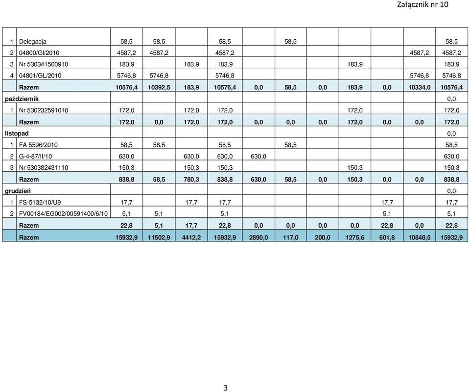 172,0 listopad 0,0 1 FA 5596/2010 58,5 58,5 58,5 58,5 58,5 2 G-4-87/II/10 630,0 630,0 630,0 630,0 630,0 3 Nr 530382431110 150,3 150,3 150,3 150,3 150,3 Razem 838,8 58,5 780,3 838,8 630,0 58,5 0,0