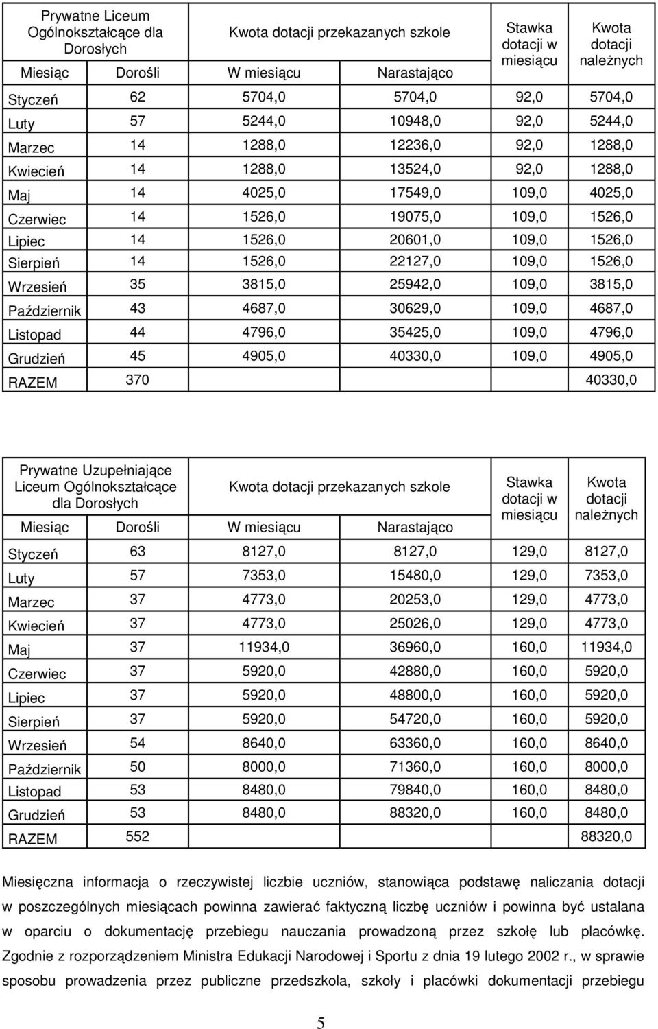 14 1526,0 20601,0 109,0 1526,0 Sierpień 14 1526,0 22127,0 109,0 1526,0 Wrzesień 35 3815,0 25942,0 109,0 3815,0 Październik 43 4687,0 30629,0 109,0 4687,0 Listopad 44 4796,0 35425,0 109,0 4796,0