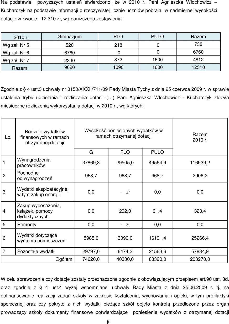 Gimnazjum PLO PULO Razem Wg za. Nr 5 520 218 0 738 Wg za. Nr 6 6760 0 0 6760 Wg za. Nr 7 2340 872 1600 4812 Razem 9620 1090 1600 12310 Zgodnie z 4 ust.