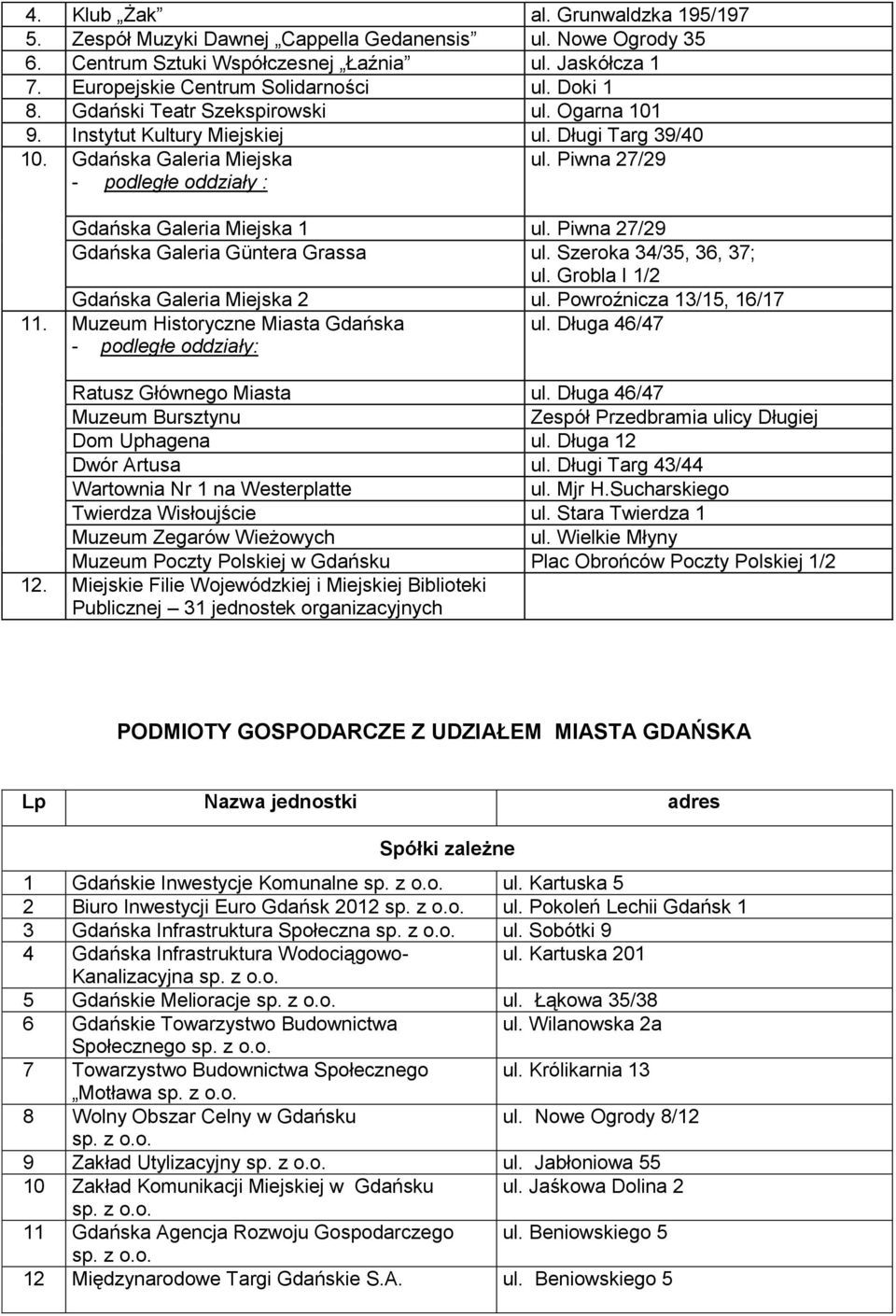 Piwna 27/29 Gdańska Galeria Güntera Grassa ul. Szeroka 34/35, 36, 37; ul. Grobla I 1/2 Gdańska Galeria Miejska 2 ul. Powroźnicza 13/15, 16/17 11. Muzeum Historyczne Miasta Gdańska ul.