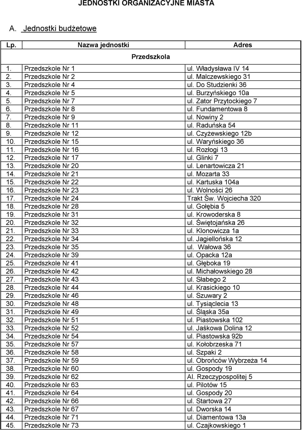 Raduńska 54 9. Przedszkole Nr 12 ul. Czyżewskiego 12b 10. Przedszkole Nr 15 ul. Waryńskiego 36 11. Przedszkole Nr 16 ul. Rozłogi 13 12. Przedszkole Nr 17 ul. Glinki 7 13. Przedszkole Nr 20 ul.