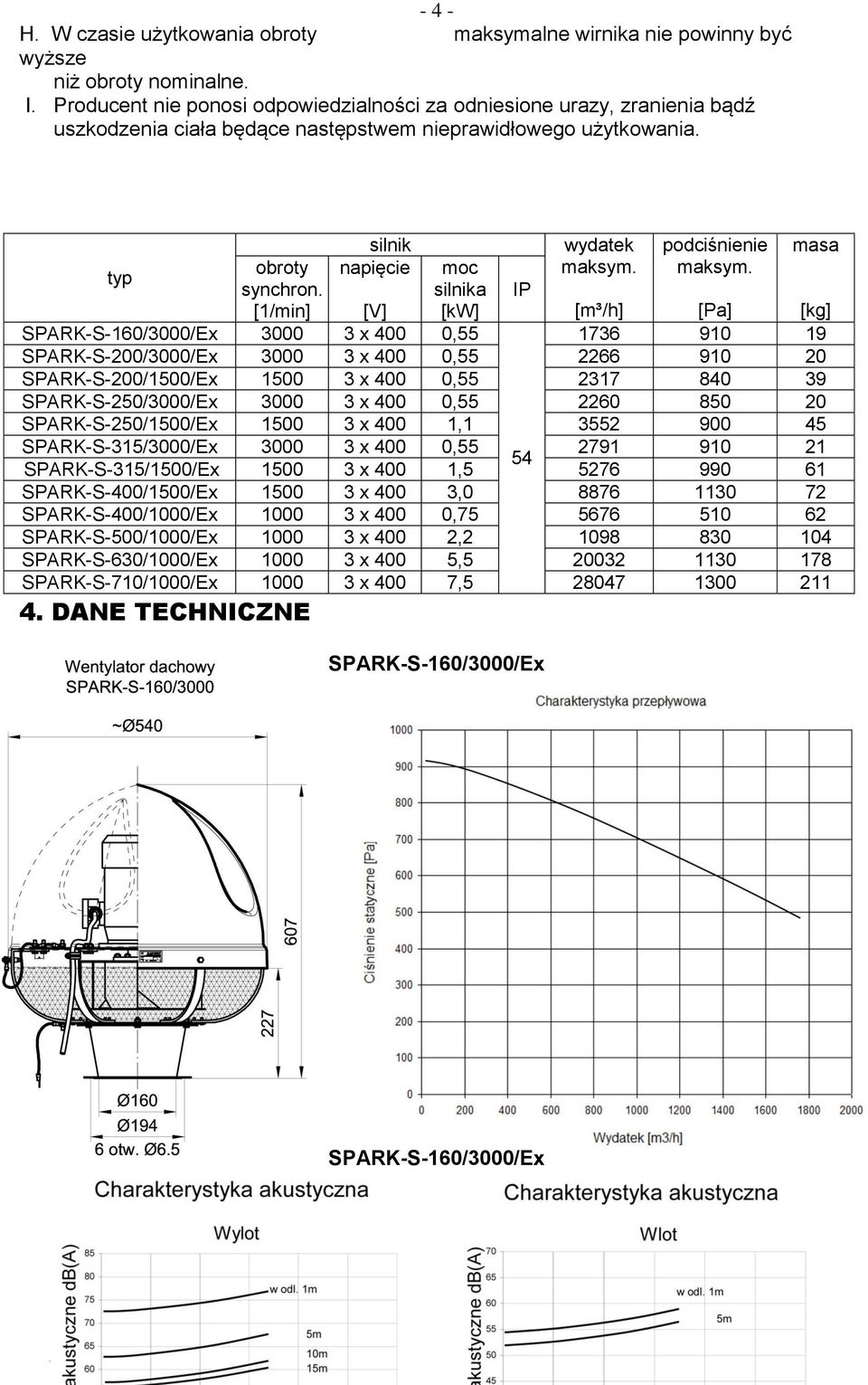 silnika [1/min] [V] [kw] SPARK-S-160/3000/Ex 3000 3 x 400 0,55 IP SPARK-S-160/3000/Ex wydatek maksym. podciśnienie maksym.