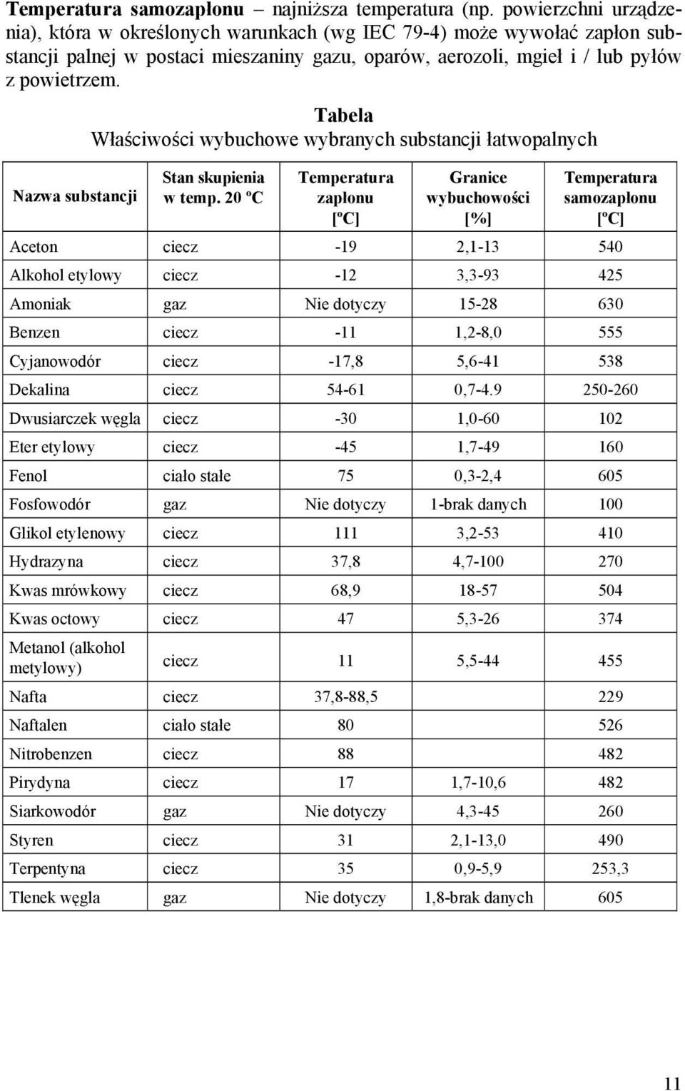 Nazwa substancji Tabela Właściwości wybuchowe wybranych substancji łatwopalnych Stan skupienia w temp.