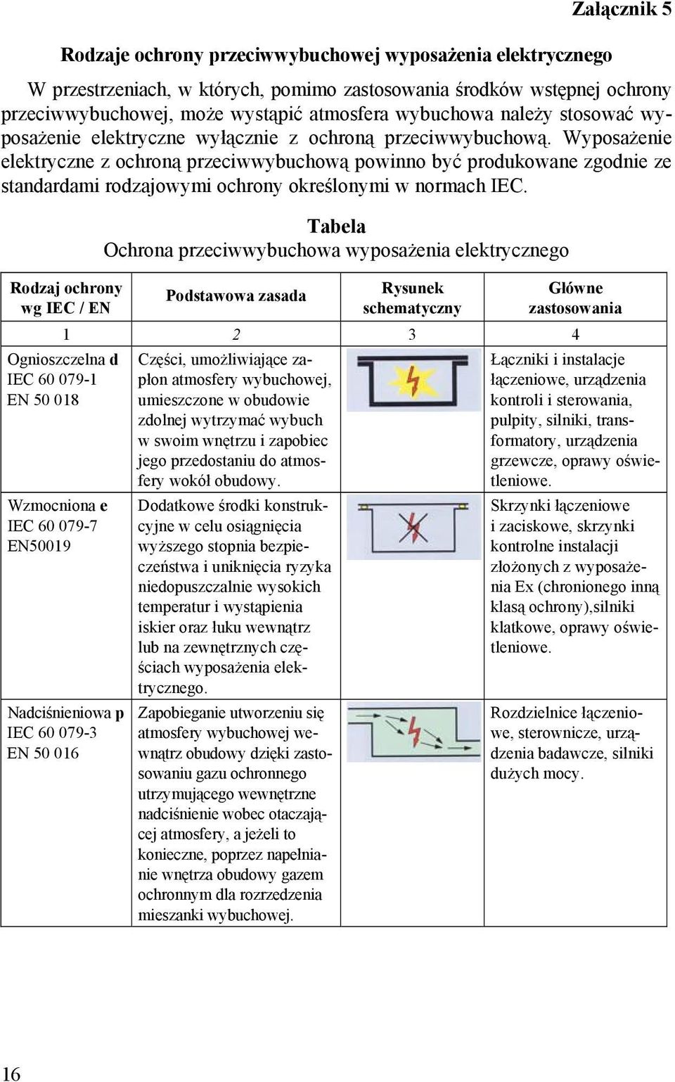 Wyposażenie elektryczne z ochroną przeciwwybuchową powinno być produkowane zgodnie ze standardami rodzajowymi ochrony określonymi w normach IEC.