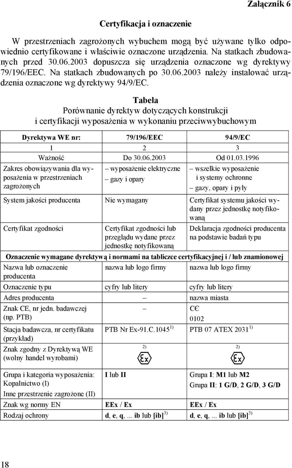 Tabela Porównanie dyrektyw dotyczących konstrukcji i certyfikacji wyposażenia w wykonaniu przeciwwybuchowym Dyrektywa WE nr: 79/196/EEC 94/9/EC 1 2 3 Ważność Do 30.06.2003 