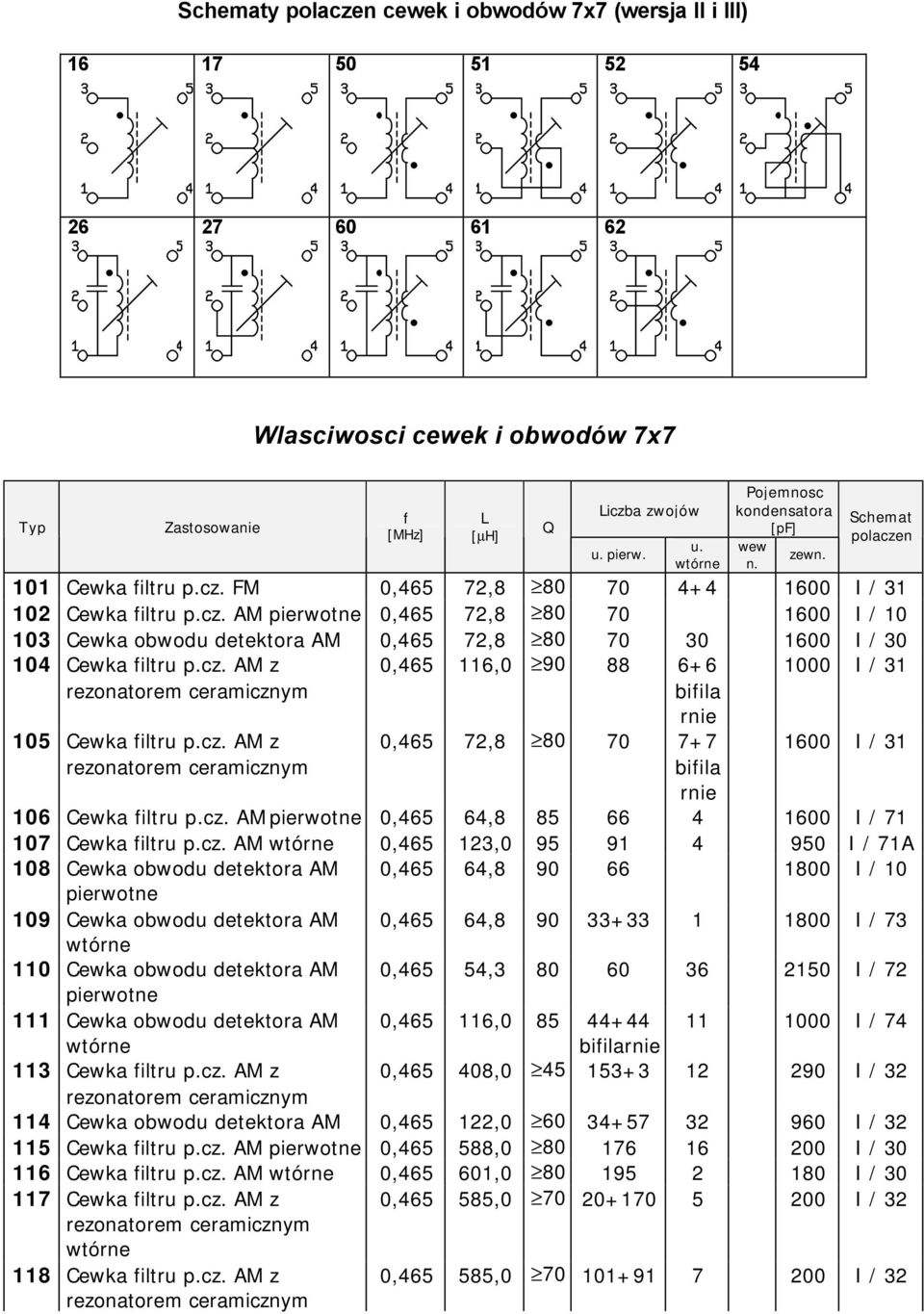 cz. AM z 105 Cewka filtru p.cz. AM z 0,465 116,0 90 88 6+6 bifila rnie 0,465 72,8 80 70 7+7 bifila rnie 1000 I / 31 1600 I / 31 106 Cewka filtru p.cz. AM 0,465 64,8 85 66 4 1600 I / 71 107 Cewka filtru p.