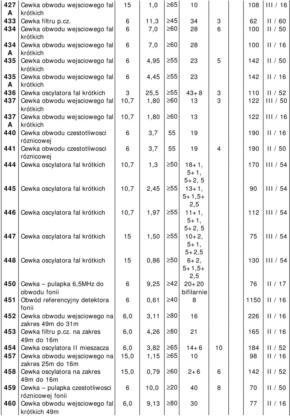 / 50 435 Cewka obwodu wejsciowego fal 6 4,45 55 23 142 II / 16 A 436 Cewka oscylatora fal 3 25,5 55 43+8 3 110 II / 52 437 Cewka obwodu wejsciowego fal 10,7 1,80 60 13 3 122 III / 50 437 Cewka obwodu