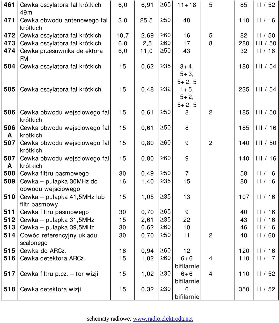 oscylatora fal 15 0,62 35 3+4, 180 III / 54 5+3, 505 Cewka oscylatora fal 15 0,48 32 1+5, 235 III / 54 5+2, 506 Cewka obwodu wejsciowego fal 15 0,61 50 8 2 185 III / 50 506 Cewka obwodu wejsciowego