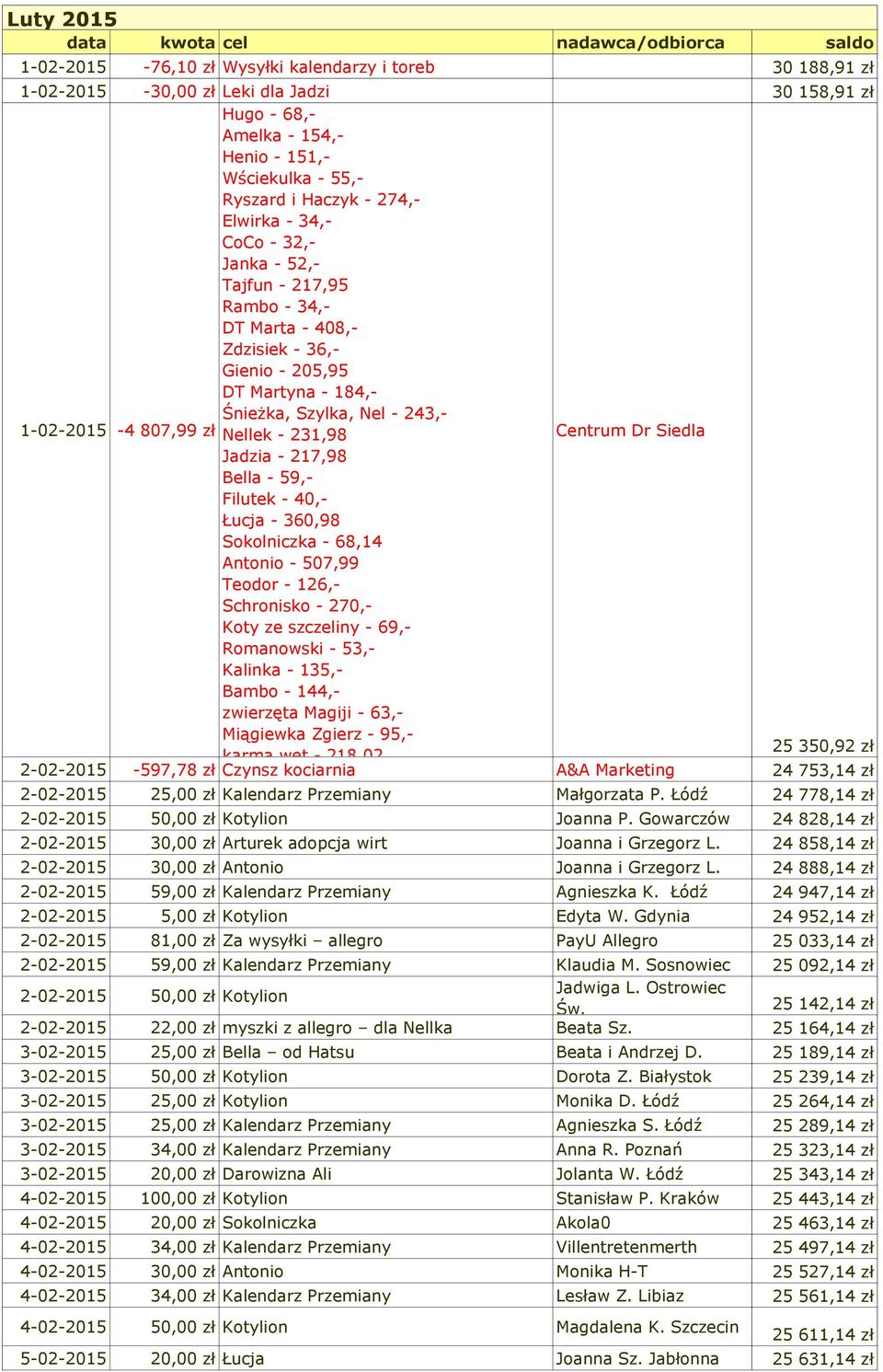 Nel - 243,- 1-02-2015-4 807,99 zł Nellek - 231,98 Centrum Dr Siedla Jadzia - 217,98 Bella - 59,- Filutek - 40,- Łucja - 360,98 Sokolniczka - 68,14 Antonio - 507,99 Teodor - 126,- Schronisko - 270,-