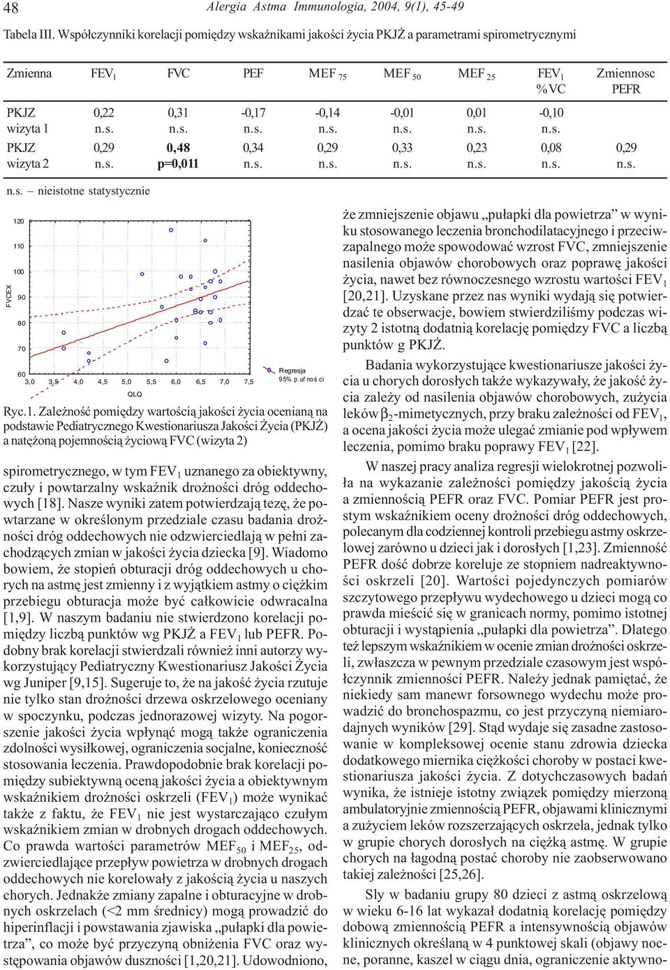 0,01-0,10 wizyta 1 n.s. n.s. n.s. n.s. n.s. n.s. n.s. PKJZ 0,29 0,48 0,34 0,29 0,33 0,23 0,08 0,29 wizyta 2 n.s. p=0,011 n.s. n.s. n.s. n.s. n.s. n.s. n.s. nieistotne statystycznie FVCEX 120 110 100 90 80 70 60 3,0 3,5 4,0 4,5 5,0 5,5 6,0 6,5 7,0 7,5 QLQ Regresja 95% p.