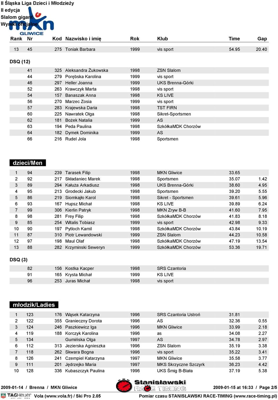 1998 KS LIVE 56 270 Marzec Zosia 1999 vis sport 57 283 Krajewska Daria 1998 TST FIRN 60 225 Nawratek Olga 1998 Sikret-Sportsmen 62 181 BoŜek Natalia 1999 AS 63 194 Peda Paulina 1998 SzkółkaMDK