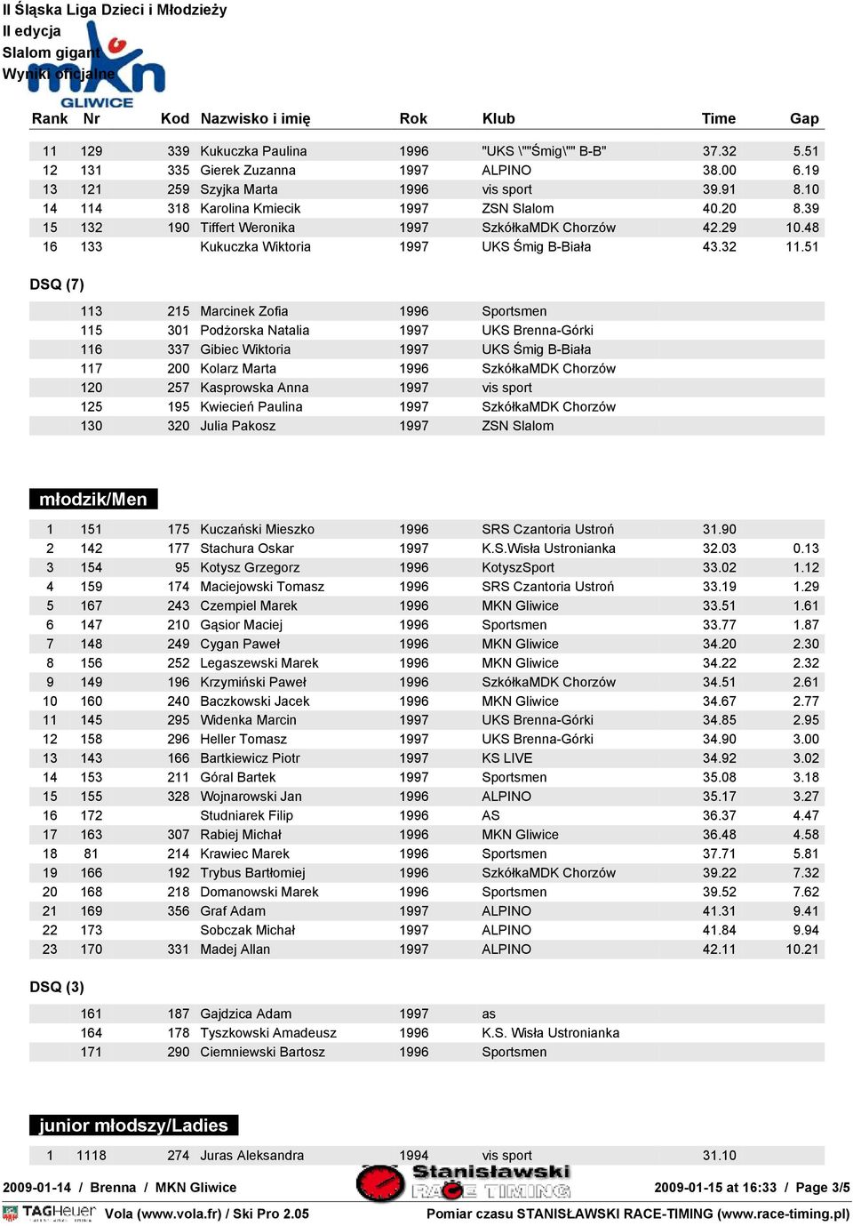 51 DSQ (7) 113 215 Marcinek Zofia 1996 Sportsmen 115 301 PodŜorska Natalia 1997 UKS Brenna-Górki 116 337 Gibiec Wiktoria 1997 UKS Śmig B-Biała 117 200 Kolarz Marta 1996 SzkółkaMDK Chorzów 120 257