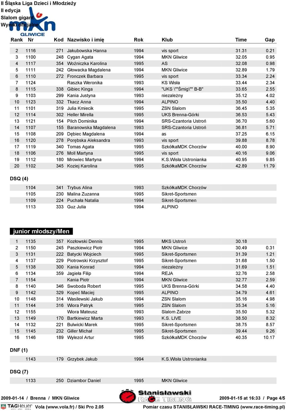 34 8 1115 338 Gibiec Kinga 1994 "UKS \""Śmig\"" B-B" 33.65 2.55 9 1103 299 Kania Justyna 1993 niezaleŝny 35.12 4.02 10 1123 332 Tkacz Anna 1994 ALPINO 35.50 4.