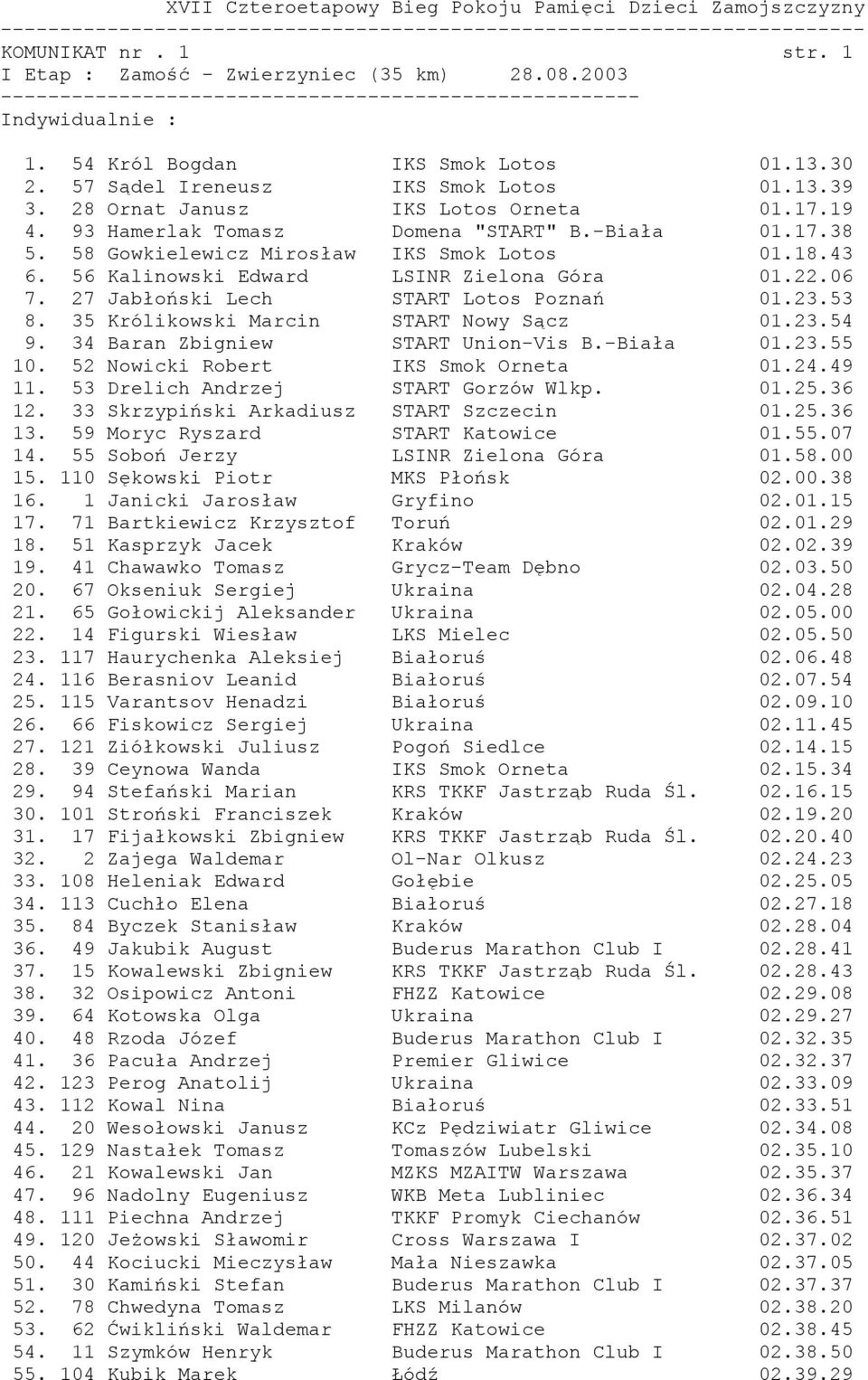 06 7. 27 Jabłoński Lech START Lotos Poznań 01.23.53 8. 35 Królikowski Marcin START Nowy Sącz 01.23.54 9. 34 Baran Zbigniew START Union-Vis B.-Biała 01.23.55 10. 52 Nowicki Robert IKS Smok Orneta 01.