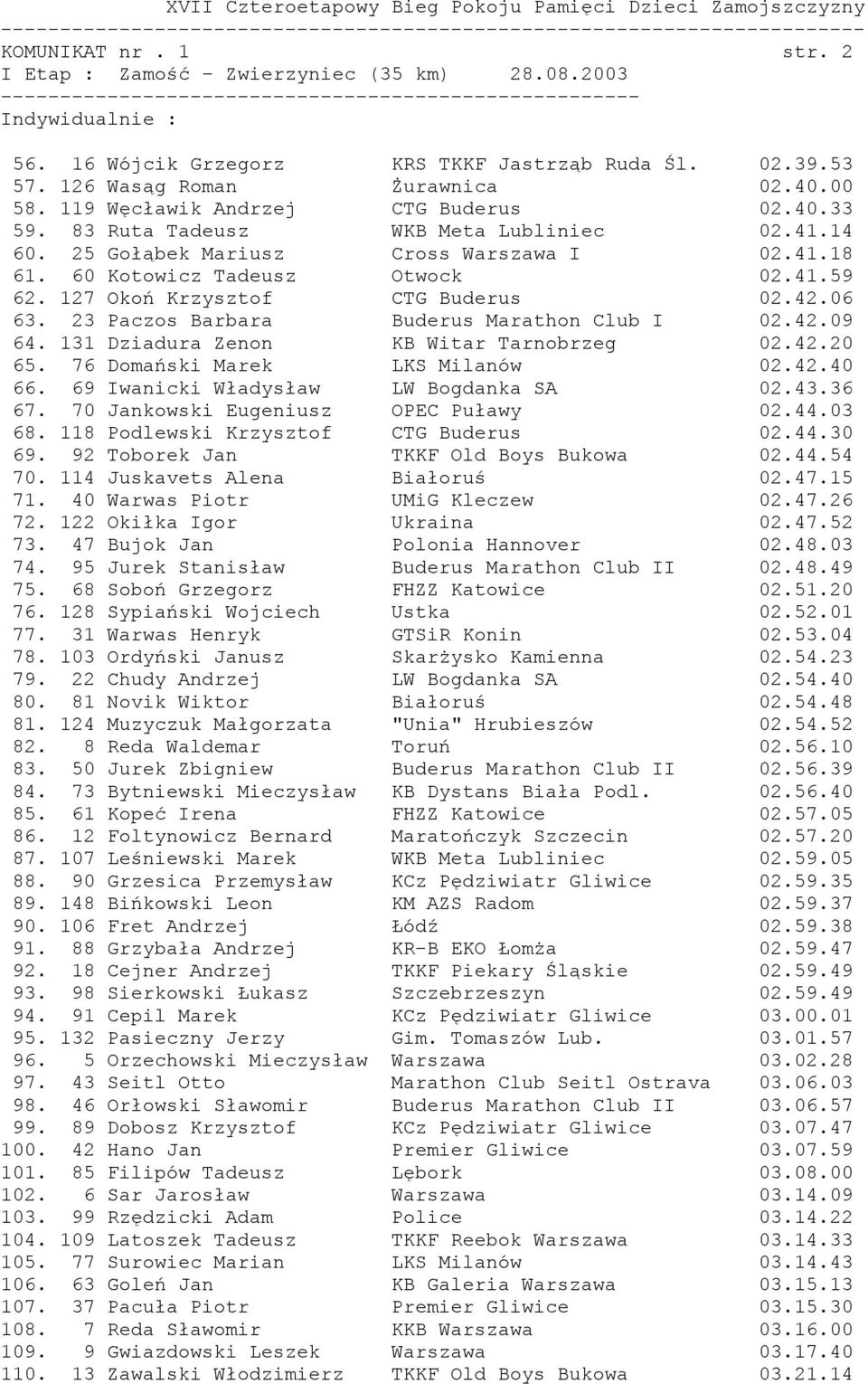127 Okoń Krzysztof CTG Buderus 02.42.06 63. 23 Paczos Barbara Buderus Marathon Club I 02.42.09 64. 131 Dziadura Zenon KB Witar Tarnobrzeg 02.42.20 65. 76 Domański Marek LKS Milanów 02.42.40 66.